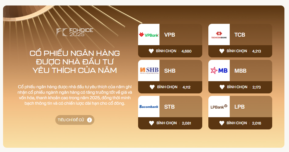Hai ngày sau khi mở vote: Gần 20.000 phiếu bình chọn đổ vào đường đua "Cổ phiếu ngân hàng được nhà đầu tư yêu thích của năm", VPB – TCB – SHB tạm dẫn đầu - Ảnh 1