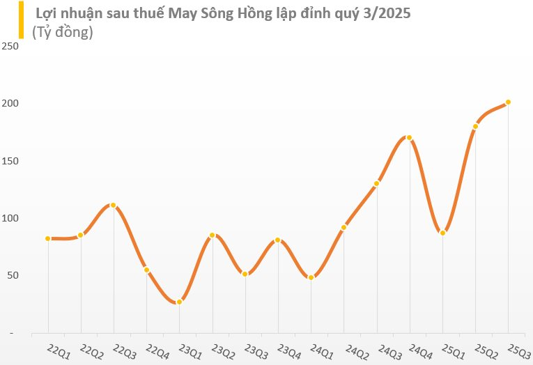 Một công ty dệt may báo lãi quý 3 cao nhất lịch sử hoạt động, cổ phiếu "bốc đầu" kịch trần - Ảnh 1