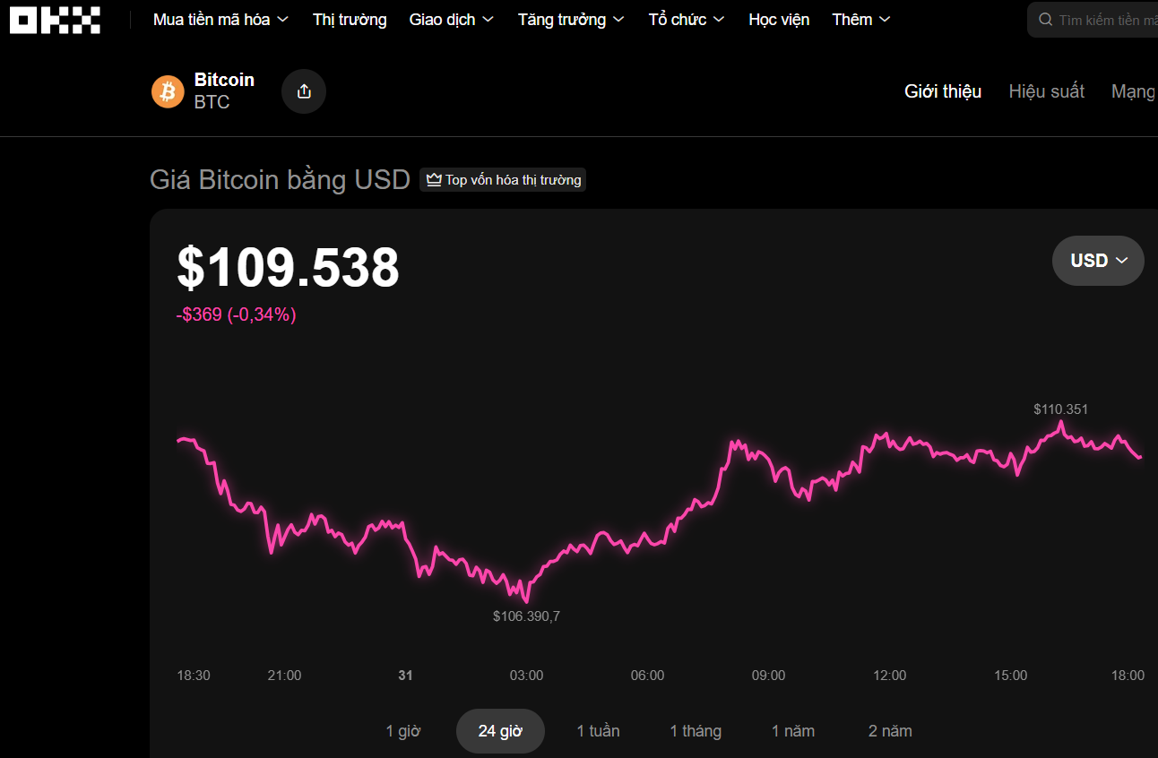 Thị trường tiền số hôm nay, 31-10: Chuyện lạ xảy ra với Bitcoin - Ảnh 1