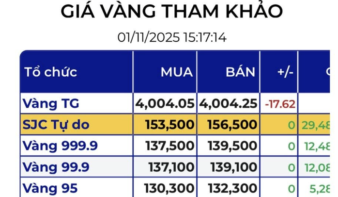 Tối 1-11, giá vàng miếng SJC trên thị trường tự do tiếp tục lao dốc - Ảnh 2