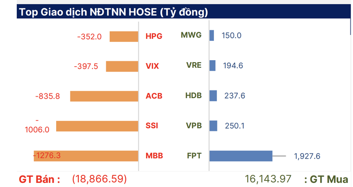 Lo chứng khoán giảm tiếp, nhà đầu tư lại khóc ròng - Ảnh 2