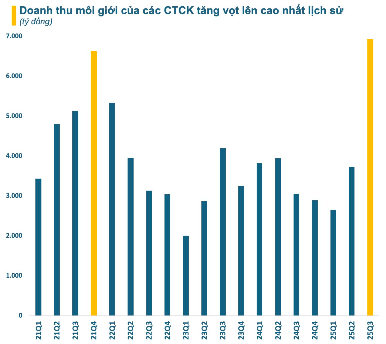 Năm 2025 bùng nổ của ngành chứng khoán Việt Nam: Hàng loạt kỷ lục mới được thiết lập - Ảnh 4
