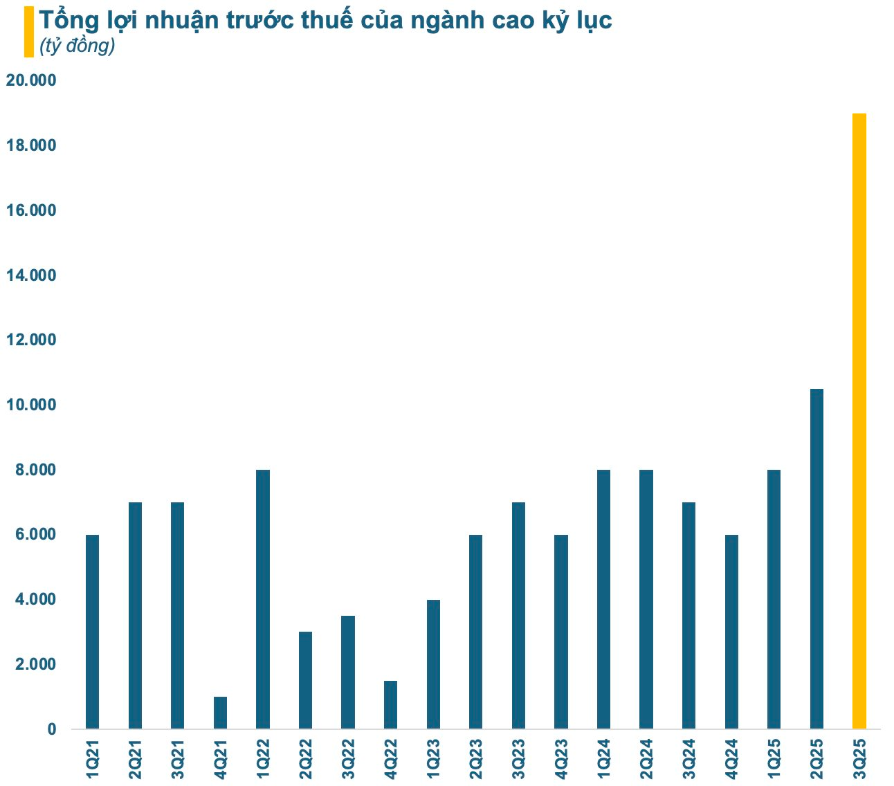 Năm 2025 bùng nổ của ngành chứng khoán Việt Nam: Hàng loạt kỷ lục mới được thiết lập - Ảnh 1