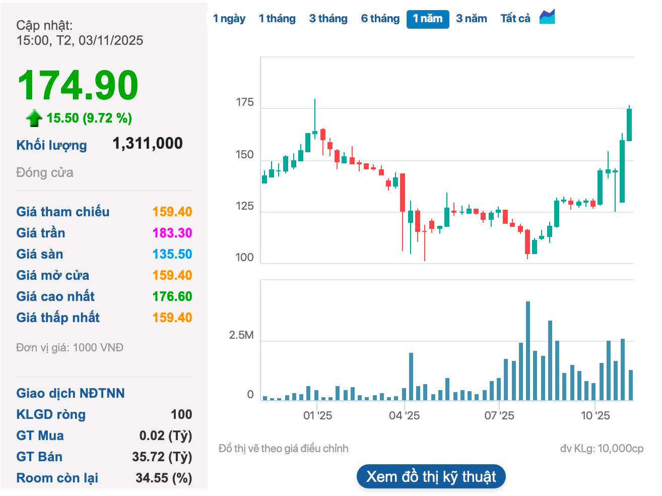 Một cổ phiếu ngược dòng tăng bốc đầu, vốn hóa vượt xa Vinamilk, Masan và nhiều ngân hàng - Ảnh 1