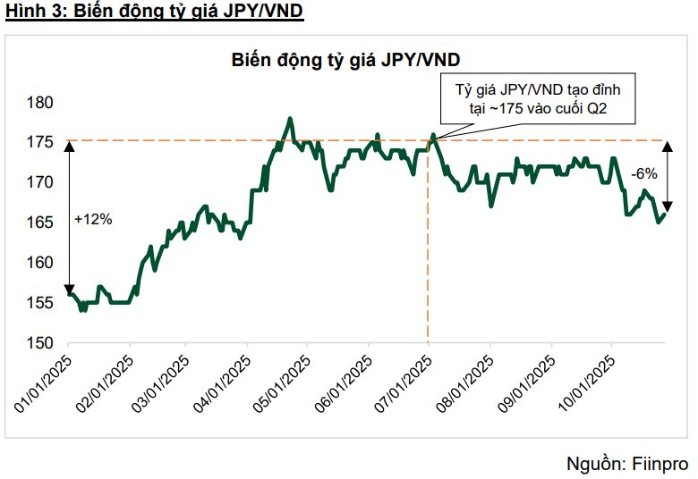 "Ông trùm" hàng không Việt Nam báo lãi quý 3 tăng đột biến, CTCK dự báo cả năm cán mốc gần 9.000 tỷ nhờ một yếu tố đặc biệt - Ảnh 3