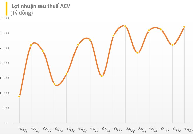 "Ông trùm" hàng không Việt Nam báo lãi quý 3 tăng đột biến, CTCK dự báo cả năm cán mốc gần 9.000 tỷ nhờ một yếu tố đặc biệt - Ảnh 1