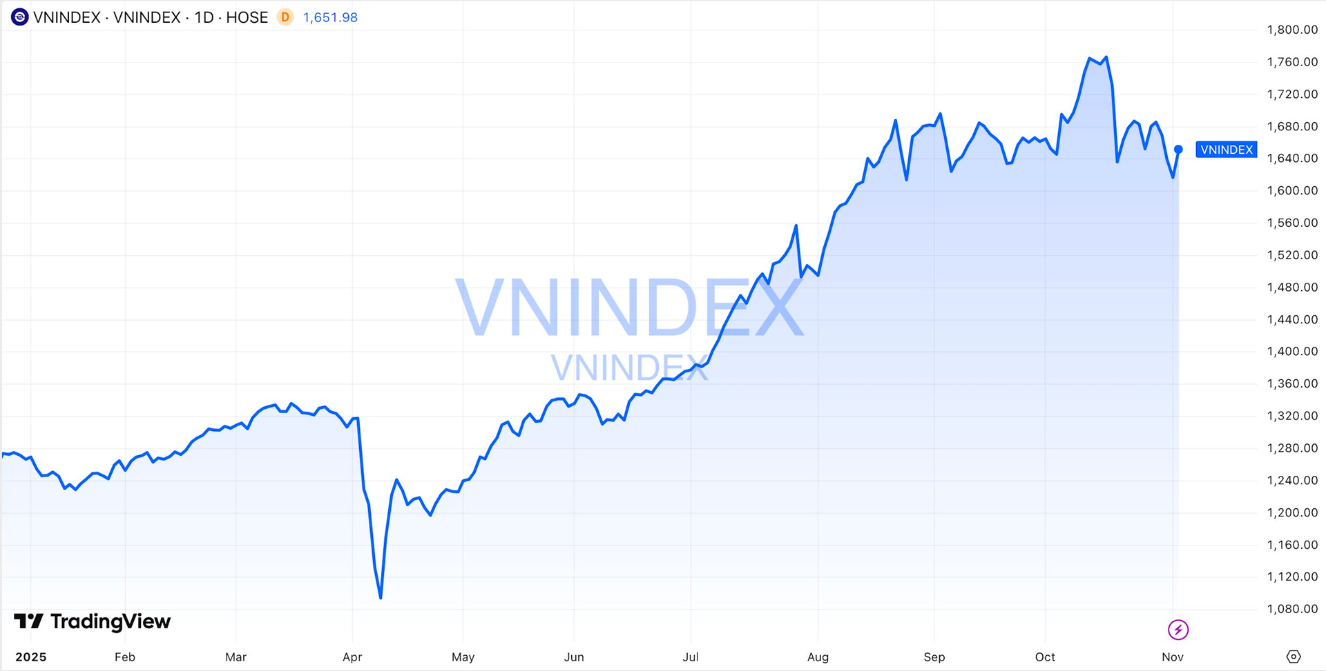 Niềm vui trở lại: Chứng khoán Việt Nam tăng mạnh nhất Châu Á - Ảnh 2