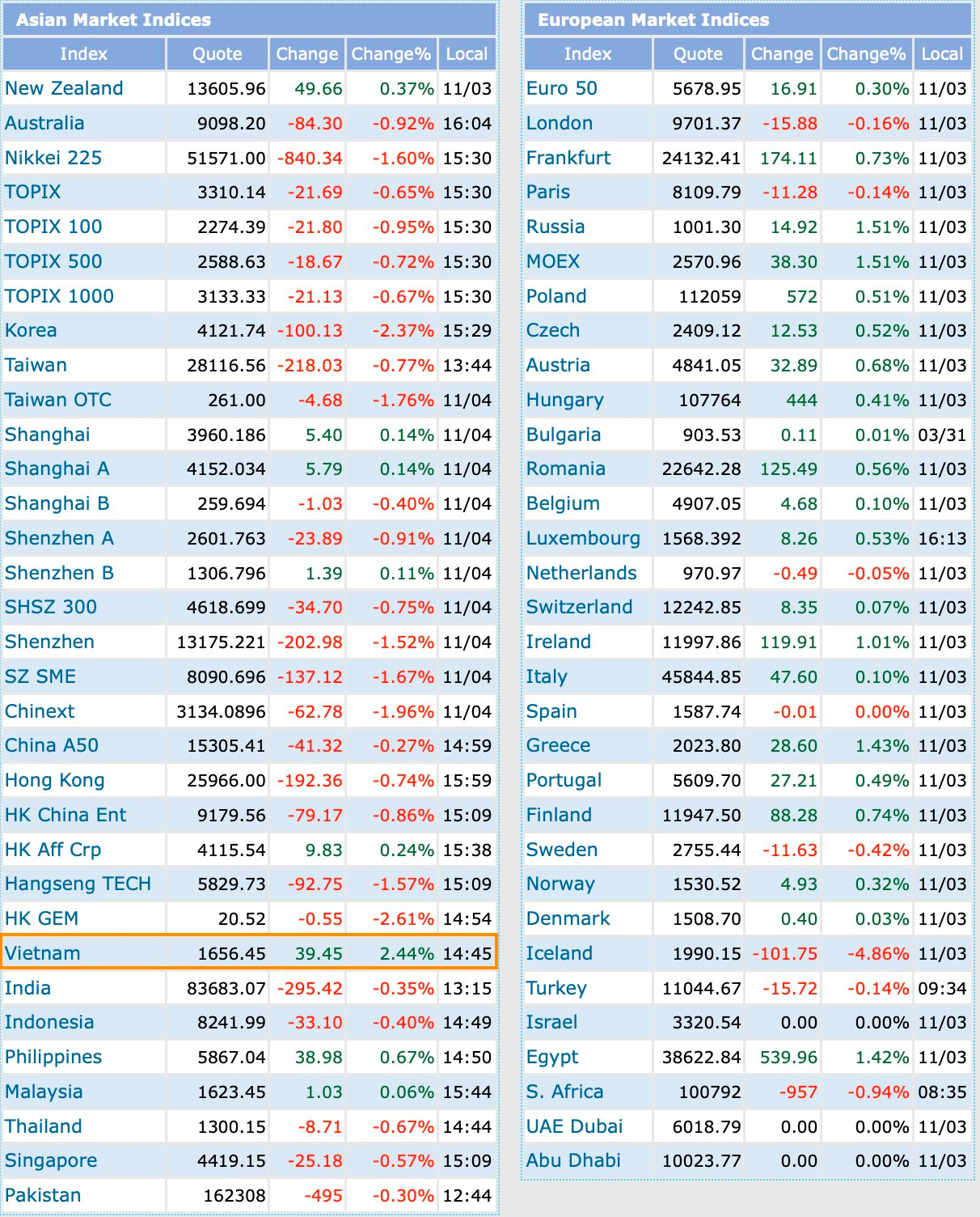 Niềm vui trở lại: Chứng khoán Việt Nam tăng mạnh nhất Châu Á - Ảnh 1
