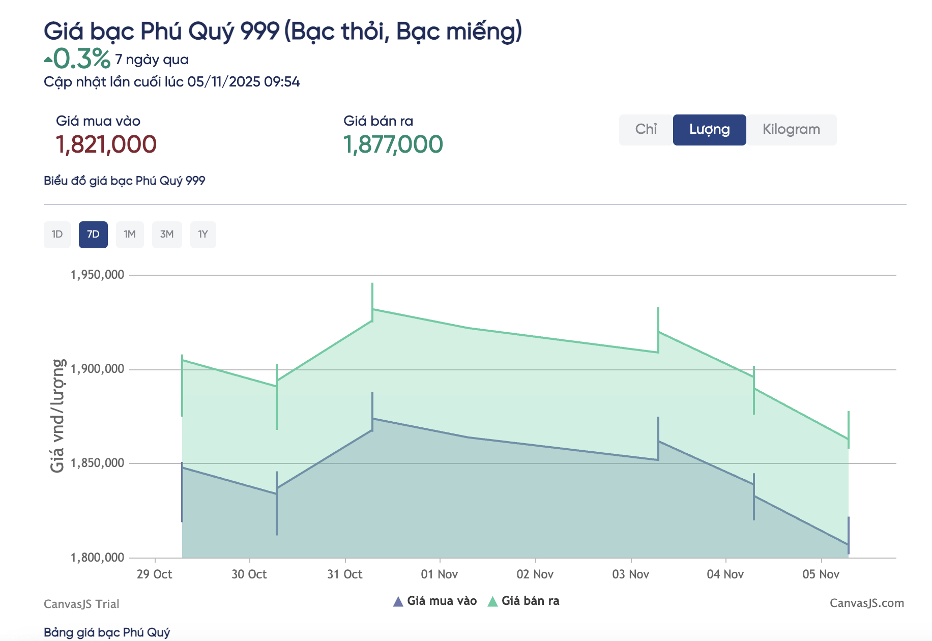 Giá bạc hôm nay 5-11 xuống thấp nhất 1 tháng, người "đu đỉnh" méo mặt - Ảnh 2