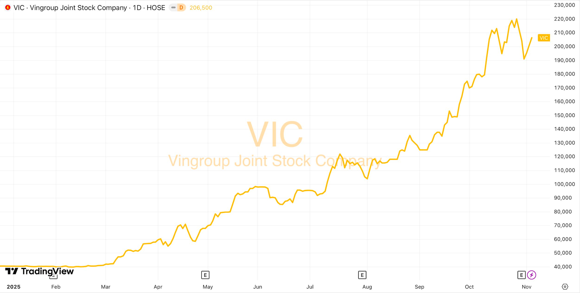 Nóng: Vingroup muốn phát hành hơn 3,85 tỷ cổ phiếu, vượt Hòa Phát trở thành DN phi tài chính có vốn điều lệ lớn nhất sàn chứng khoán - Ảnh 2