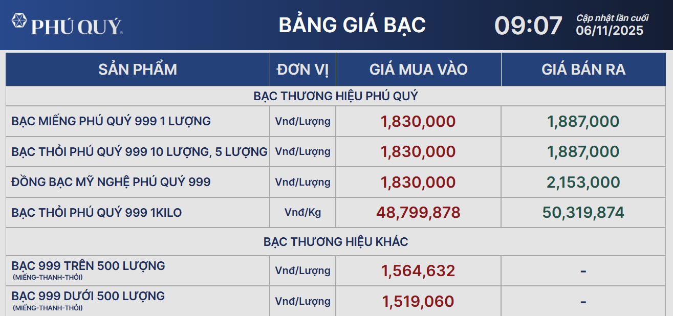 Giá bạc bật tăng sau khi xuống thấp nhất 1 tháng - Ảnh 1