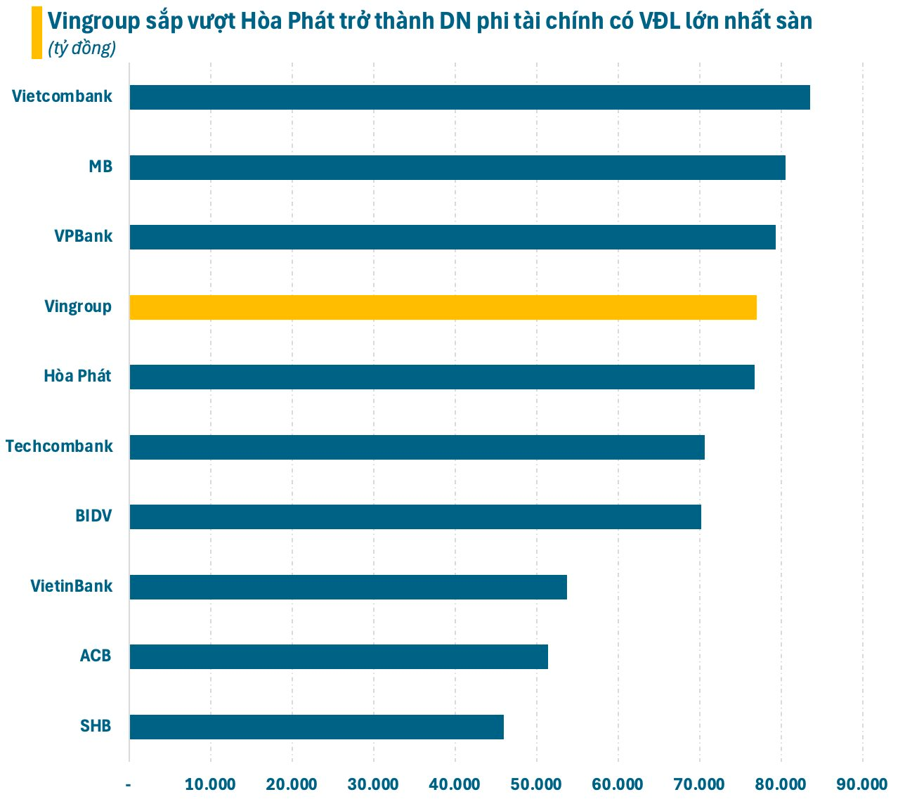 Nóng: Vingroup muốn phát hành hơn 3,85 tỷ cổ phiếu, vượt Hòa Phát trở thành DN phi tài chính có vốn điều lệ lớn nhất sàn chứng khoán - Ảnh 1