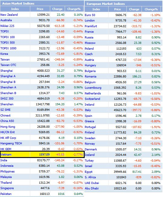 Sau 88 ngày, VN-Index lại thủng mốc 1.600 điểm - Ảnh 1