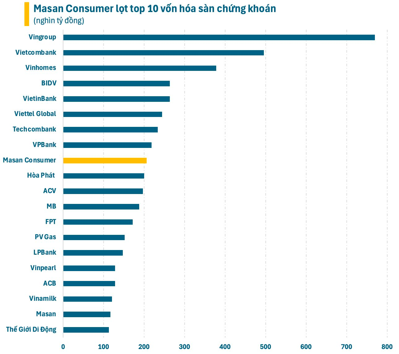 Chuyện gì đây: Doanh nghiệp buôn nước mắm, mỳ tôm “vượt mặt” Hòa Phát, FPT, Vinamilk cùng loạt ngân hàng - Ảnh 2
