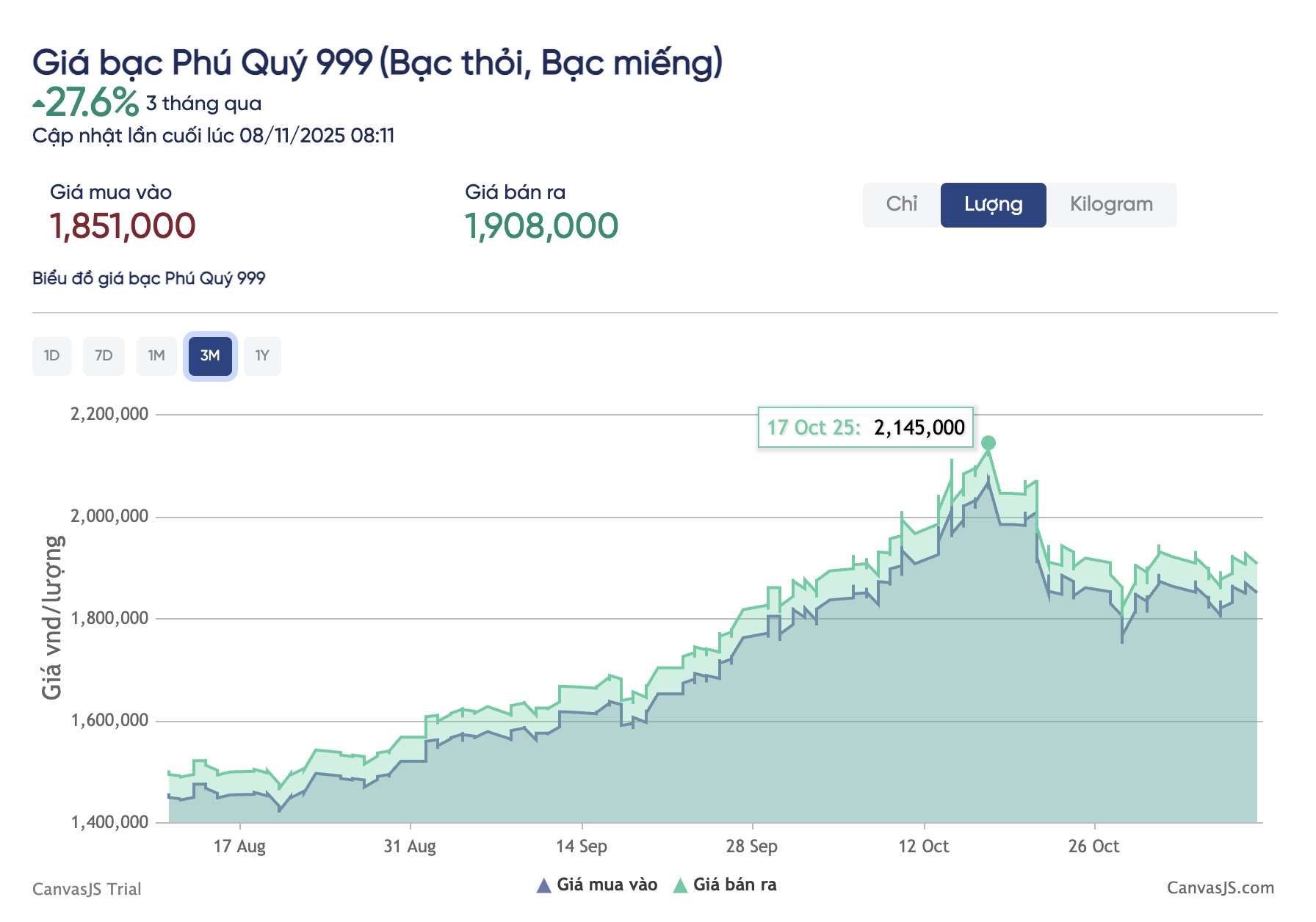 Giá bạc hôm nay 8-11: Thông báo bất ngờ của một công ty bạc - Ảnh 2