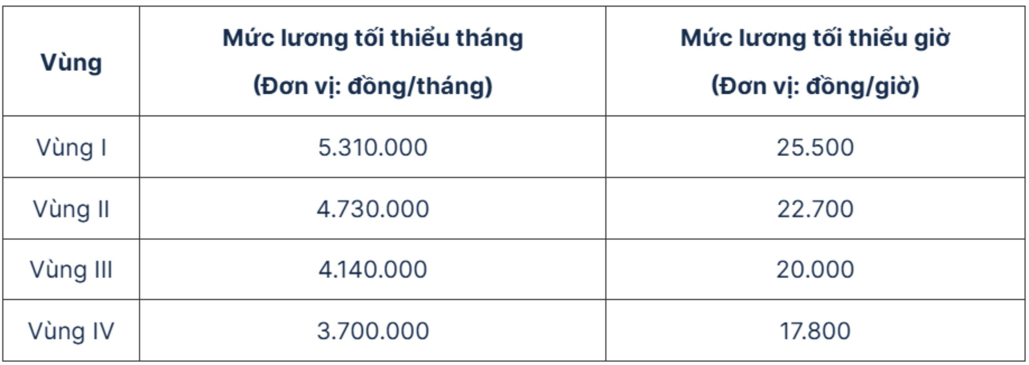 Không xóa bỏ, cắt giảm tiền lương, chế độ khi điều chỉnh lương tối thiểu - Ảnh 1