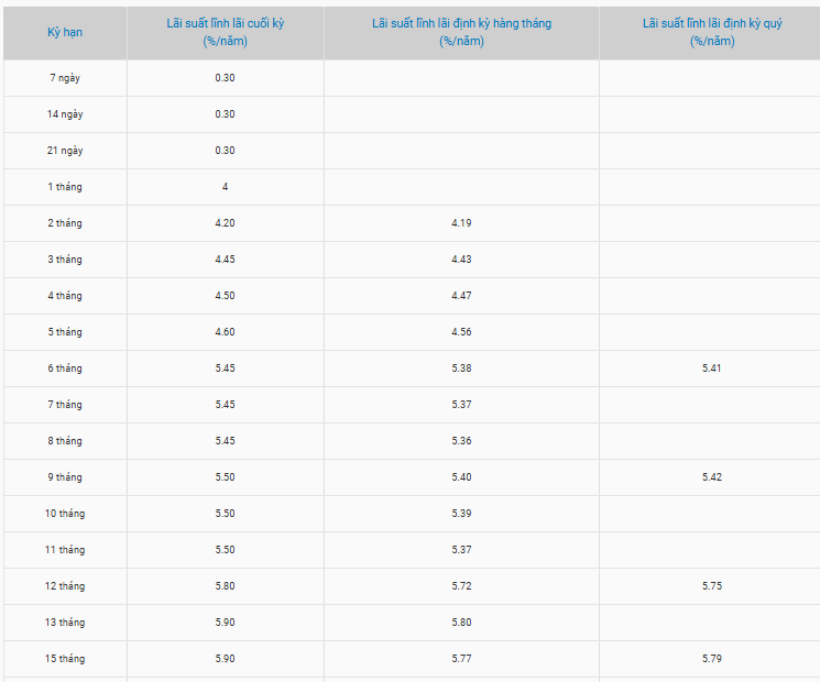 Một ngân hàng vừa tăng lãi suất tiết kiệm ở tất cả kỳ hạn sau thời gian dài nằm yên - Ảnh 2