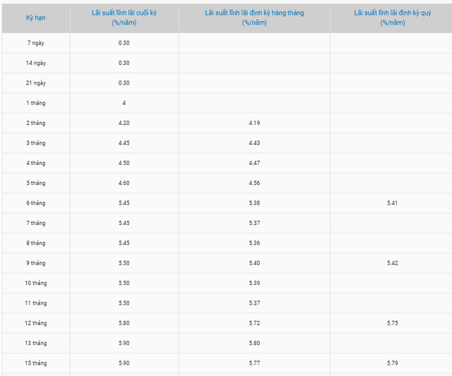 5 ngân hàng tăng lãi suất tiết kiệm trong tuần qua - Ảnh 5