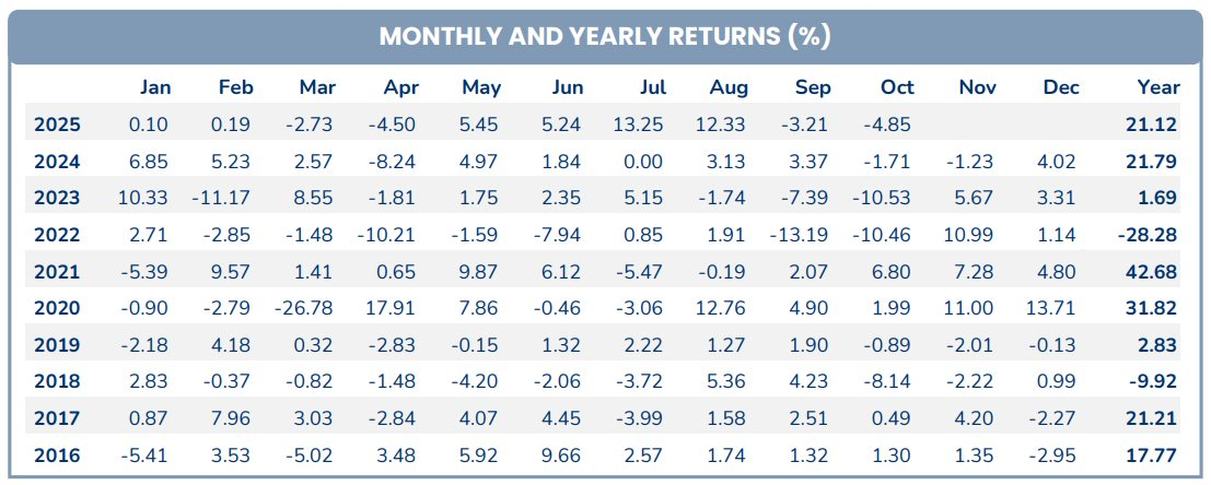 Loạt cổ phiếu ngân hàng và chứng khoán gây áp lực lên danh mục, Pyn Elite Fund chi tiền "gom mạnh" FPT - Ảnh 1