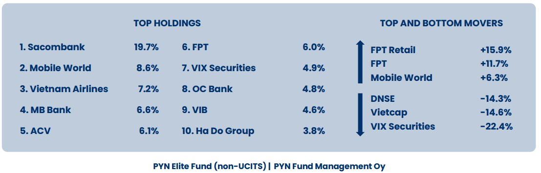 Loạt cổ phiếu ngân hàng và chứng khoán gây áp lực lên danh mục, Pyn Elite Fund chi tiền "gom mạnh" FPT - Ảnh 2
