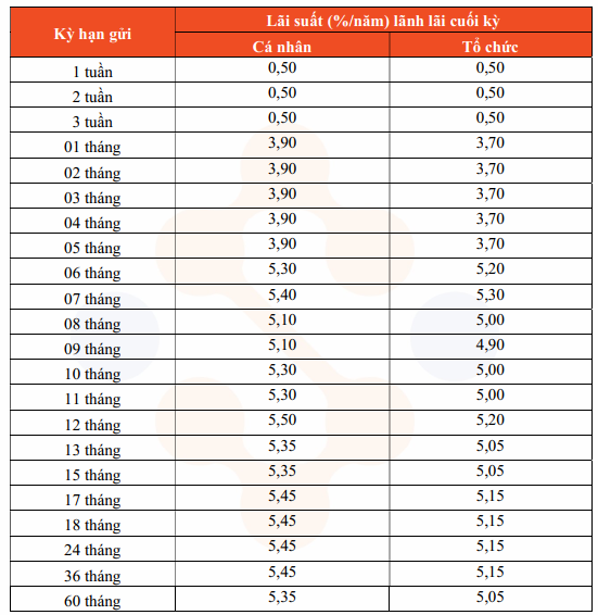 Hôm nay 11/11/2025, thêm hai ngân hàng tăng lãi suất tiết kiệm - Ảnh 2