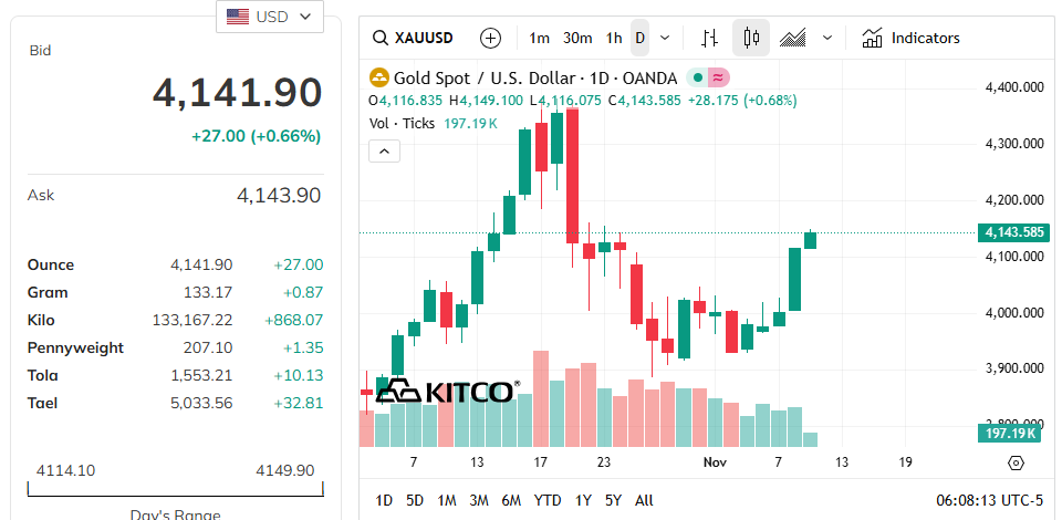 Vì sao giá vàng bật tăng trở lại? - Ảnh 1