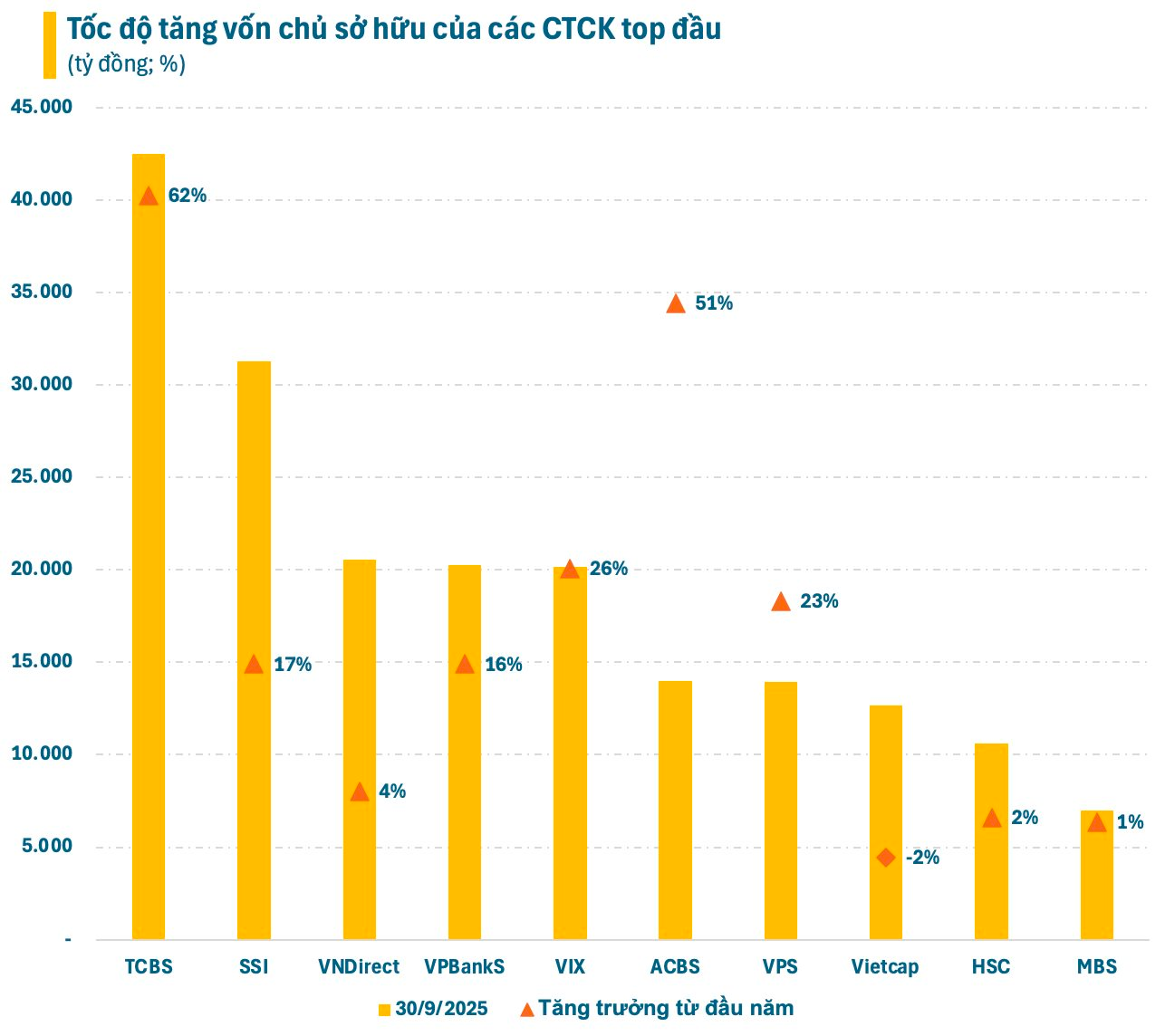 Cuộc đua giữa các CTCK: Rầm rộ tăng vốn, lợi nhuận “so kè” - Ảnh 1