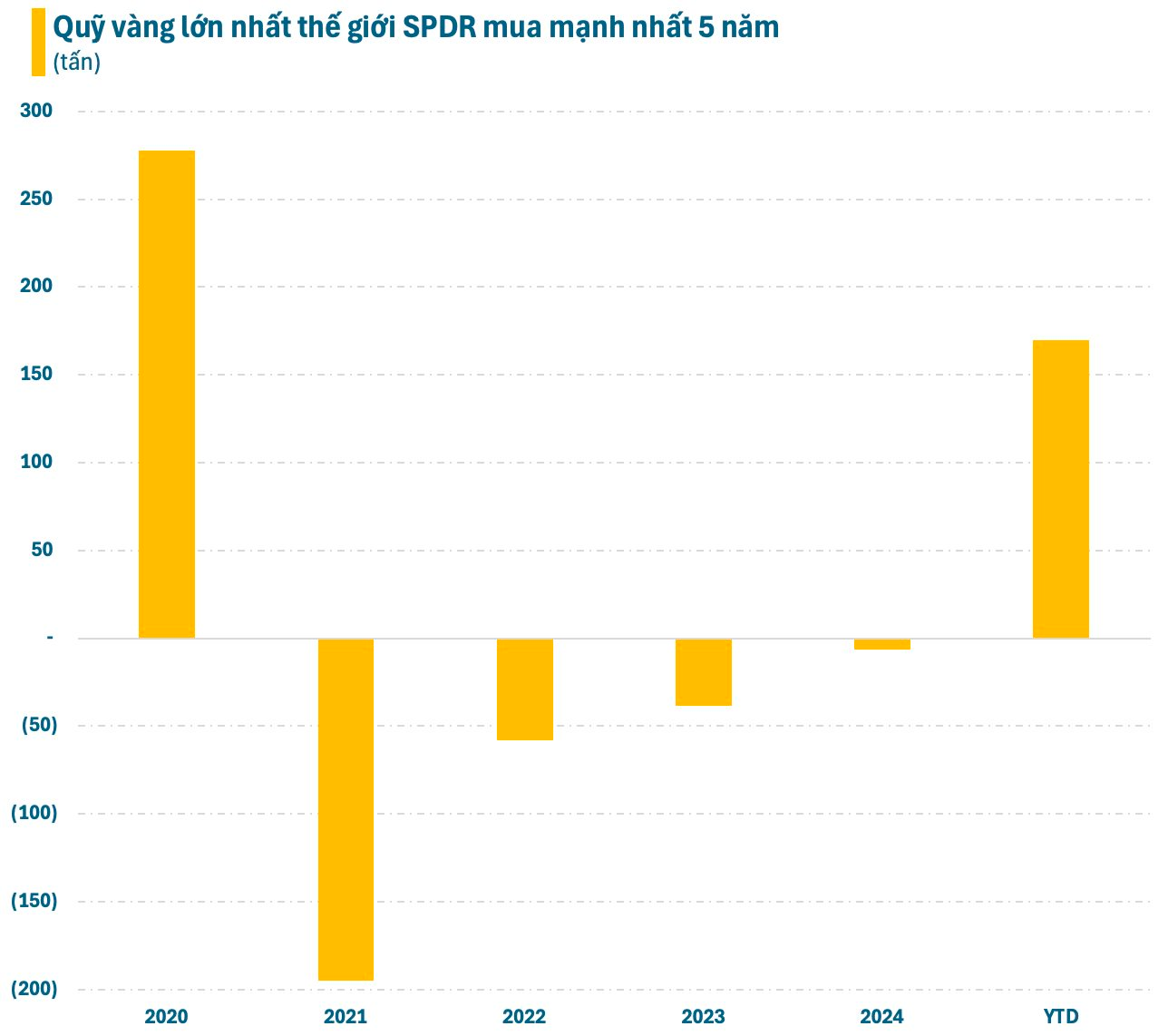 Quỹ vàng lớn nhất thế giới mua mạnh nhất 5 năm - Ảnh 1