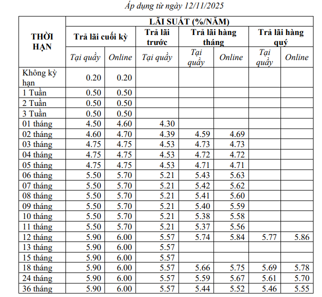 5 ngân hàng tăng lãi suất tiết kiệm trong tuần qua - Ảnh 1