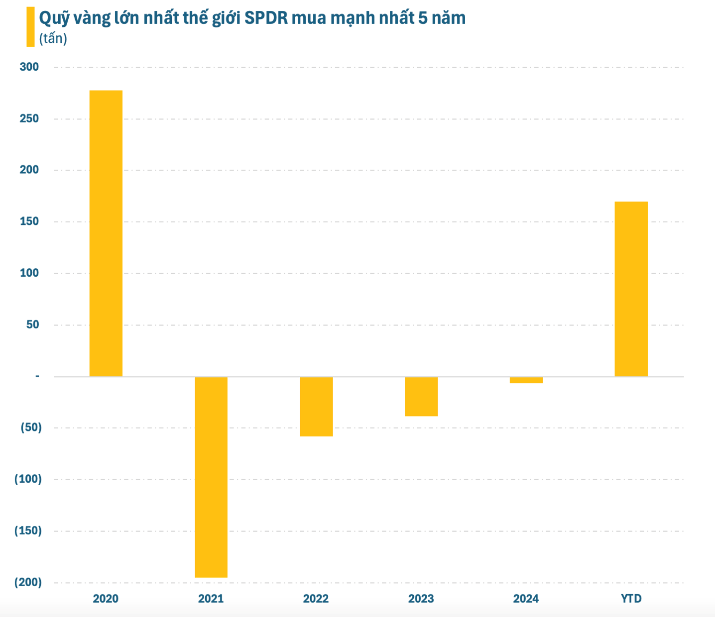 Quỹ vàng lớn nhất thế giới mua hơn 170 tấn vàng kể từ đầu năm, lực mua mạnh nhất 5 năm - Ảnh 2