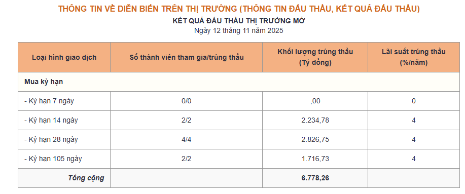 Ngân hàng Nhà nước giảm mạnh lượng OMO chào thầu, tiếp tục bơm VND kỳ hạn dài - Ảnh 1