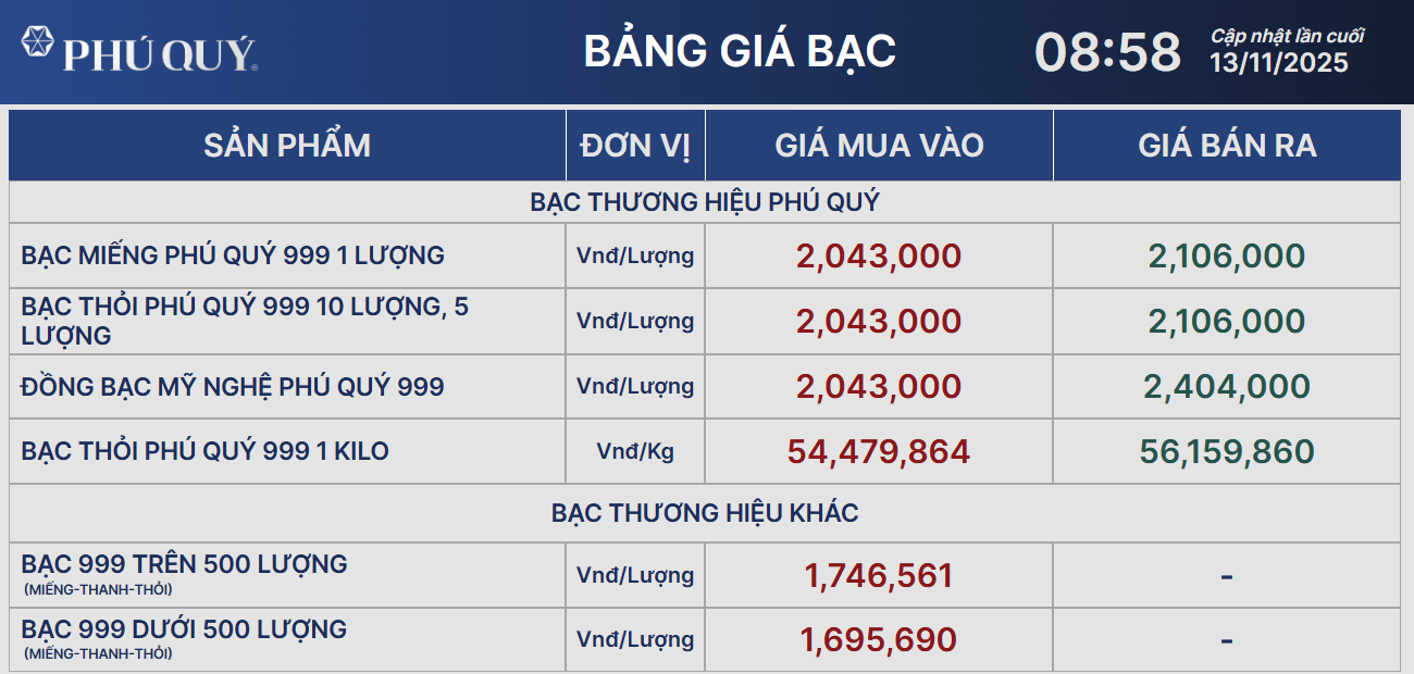 Giá bạc tăng liền 4%, vượt mức 56 triệu đồng/kg - Ảnh 2