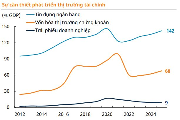 Loạt yếu tố hỗ trợ, chứng khoán Việt Nam còn nhiều dư địa tăng trưởng - Ảnh 1