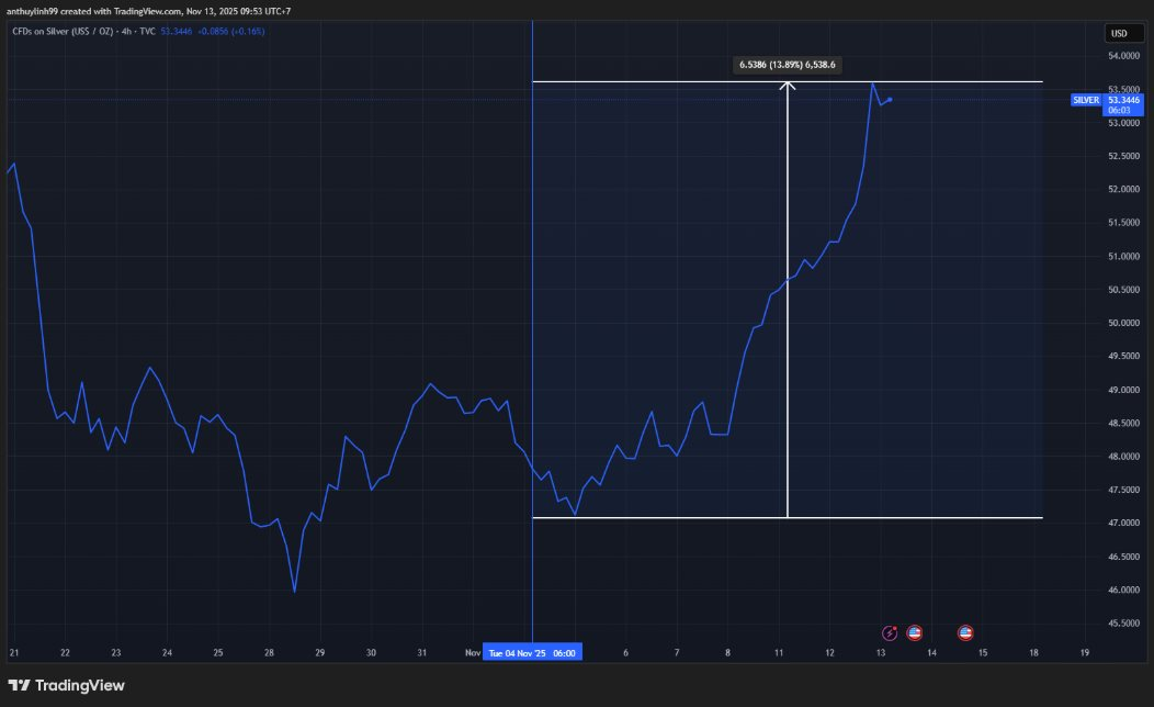 Giá bạc "bay phấp phới" sau khi Mỹ đưa Bạc vào danh sách khoáng sản chiến lược - Ảnh 3