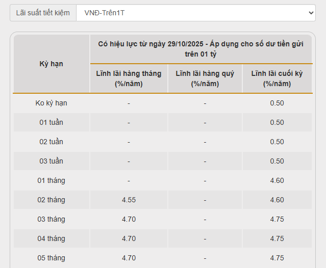 Lãi suất tiết kiệm nhiều ngân hàng tăng chạm trần quy định của Ngân hàng Nhà nước - Ảnh 1