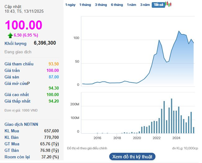 Một cổ phiếu VN30 bất ngờ tăng kịch trần sau khi dự án BĐS 4.500 tỷ có biến - Ảnh 1