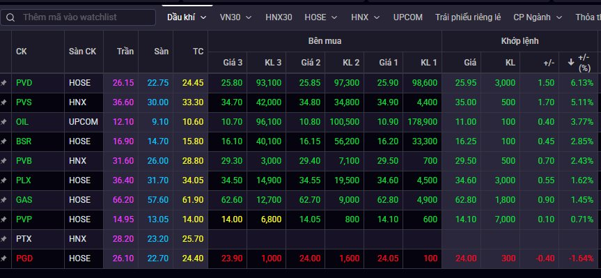 Cổ phiếu dầu khí đồng loạt "nổi sóng", có mã lên đỉnh 1 năm, chuyện gì đang diễn ra? - Ảnh 1