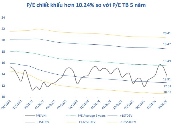 Định giá VN-Index vẫn hấp dẫn trong trung và dài hạn, song cần lưu ý 4 rủi ro này - Ảnh 1