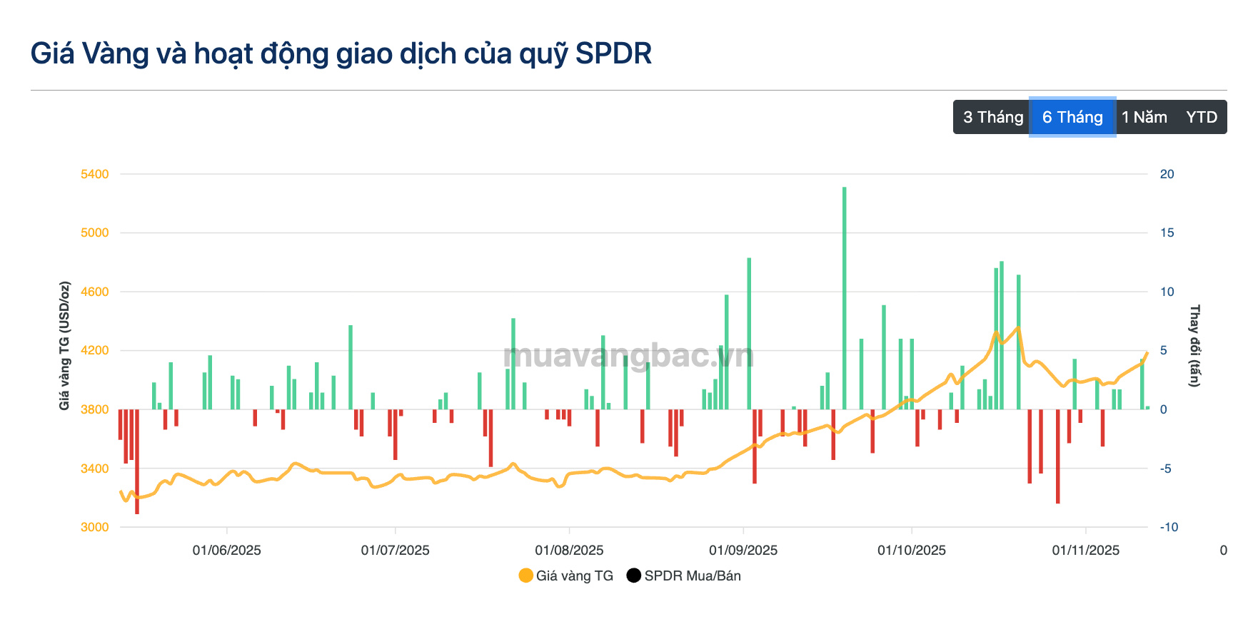 Quỹ vàng lớn nhất thế giới mua hơn 170 tấn vàng kể từ đầu năm, lực mua mạnh nhất 5 năm - Ảnh 3