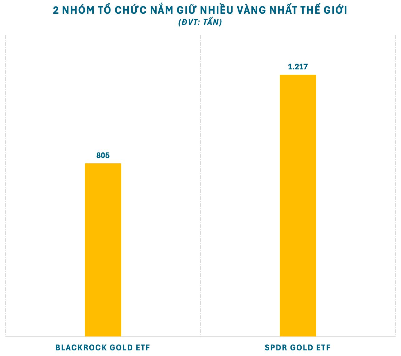 Ai đang nắm hơn 2 nghìn tấn vàng? - Ảnh 2