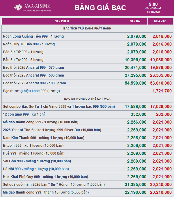 Giá bạc điều chỉnh sau khi tăng mạnh - Ảnh 2
