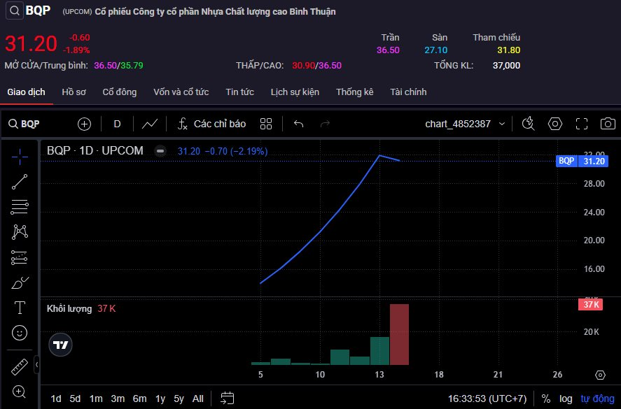 Một cổ phiếu bật tăng 200% chỉ sau 2 tuần lên sàn - Ảnh 1
