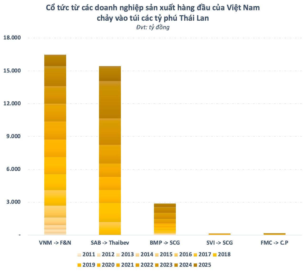 Các tỷ phú Thái Lan “bỏ túi” hơn 35.000 tỷ đồng cổ tức từ Vinamilk, Sabeco, Nhựa Bình Minh... - Ảnh 1