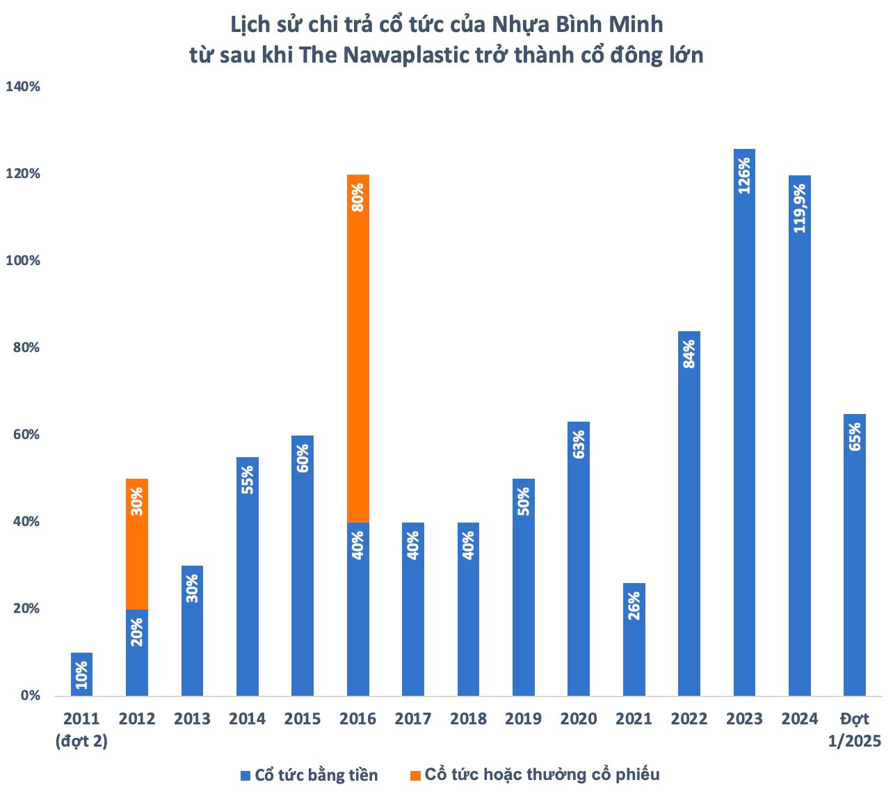 Các tỷ phú Thái Lan “bỏ túi” hơn 35.000 tỷ đồng cổ tức từ Vinamilk, Sabeco, Nhựa Bình Minh... - Ảnh 4