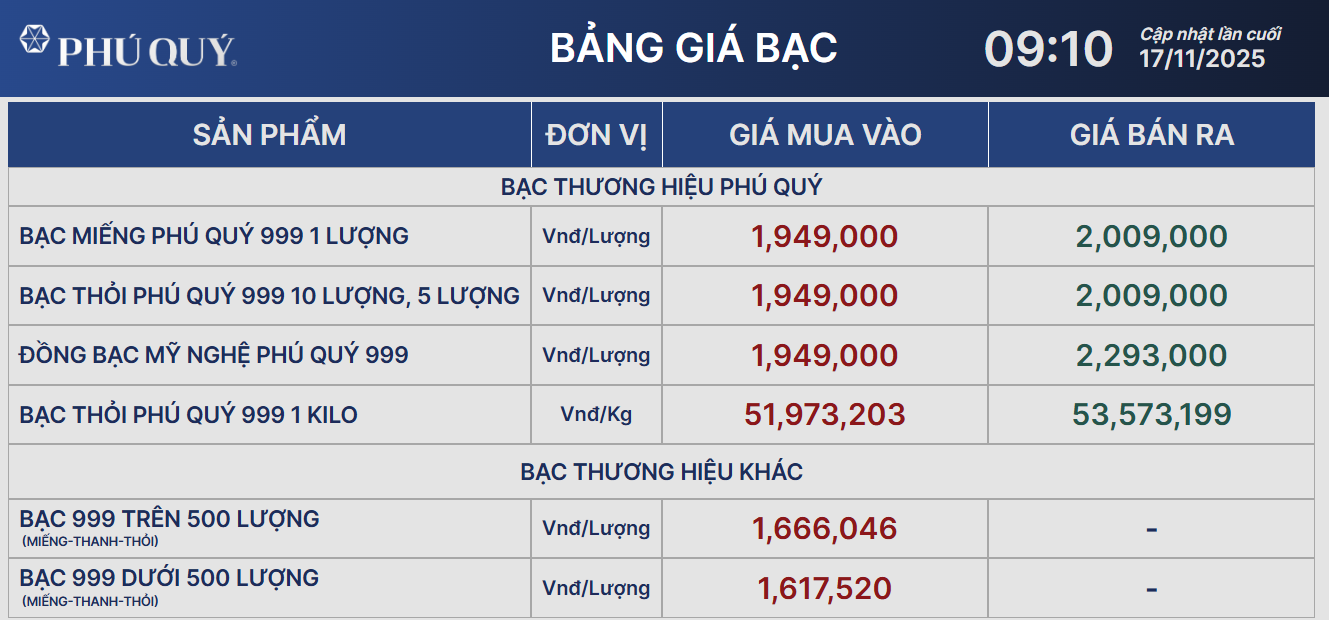 Giá bạc gặp áp lực - Ảnh 2