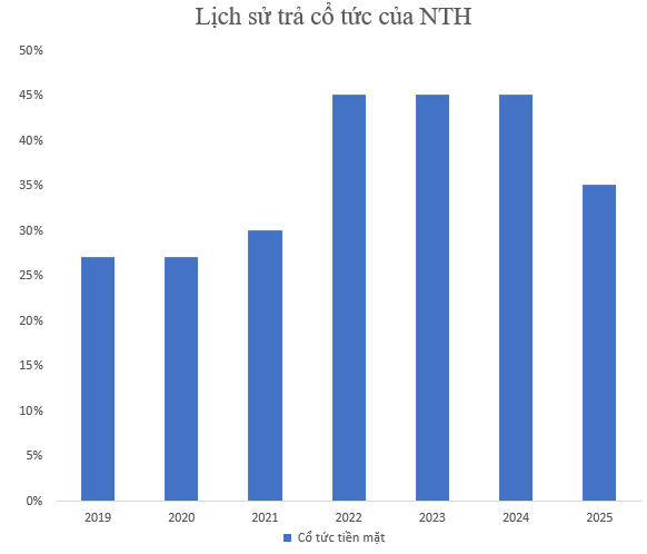 Một doanh nghiệp sắp "lăn chốt" cổ tức, tổng tỷ lệ 35%, soi lịch sử chia cổ tức tiền mặt "đều như vắt tranh" - Ảnh 1