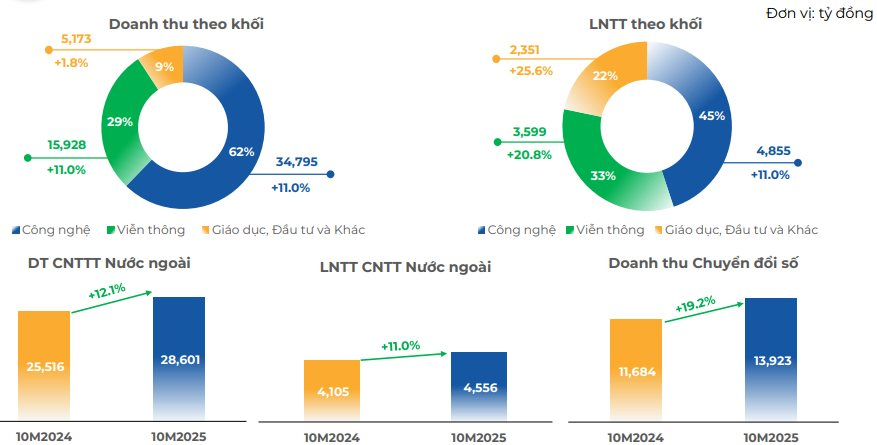 FPT báo lãi ròng 10 tháng tăng trưởng hơn 19%, cổ đông chuẩn bị nhận hơn 1.700 tỷ đồng tiền cổ tức - Ảnh 2