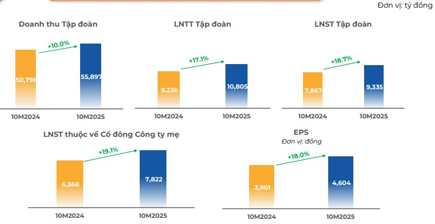FPT báo lãi ròng 10 tháng tăng trưởng hơn 19%, cổ đông chuẩn bị nhận hơn 1.700 tỷ đồng tiền cổ tức - Ảnh 1