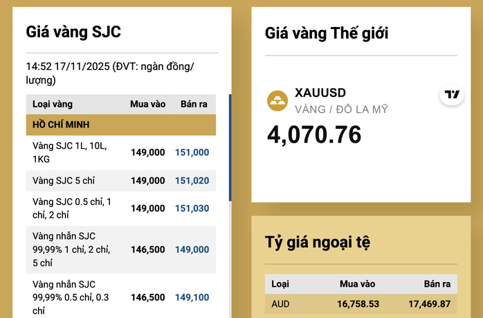 Cuối ngày 17-11, giá vàng giảm, Công ty SJC có thông báo quan trọng về vàng miếng - Ảnh 2