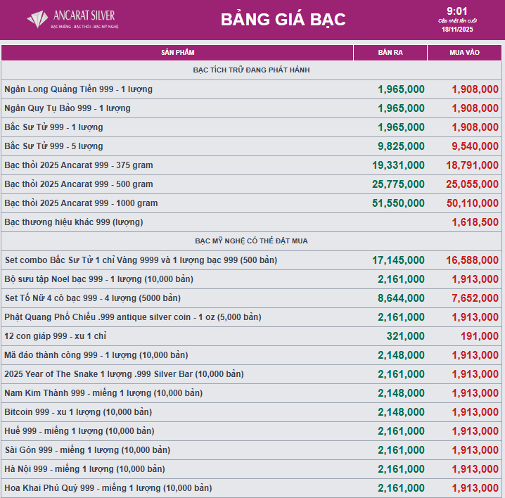 Ngày 18/11: Giá bạc đồng loạt giảm - Ảnh 2